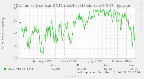 PDU humidity sensor GN11 rack4 cold (pdu-rack4-R 0)