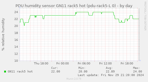 PDU humidity sensor GN11 rack5 hot (pdu-rack5-L 0)