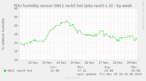 PDU humidity sensor GN11 rack5 hot (pdu-rack5-L 0)