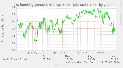 PDU humidity sensor GN11 rack5 hot (pdu-rack5-L 0)