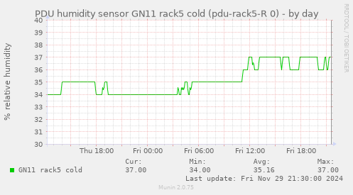 PDU humidity sensor GN11 rack5 cold (pdu-rack5-R 0)