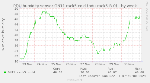 PDU humidity sensor GN11 rack5 cold (pdu-rack5-R 0)