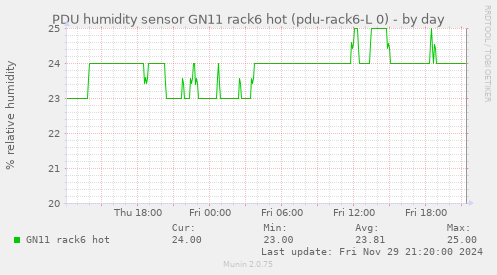 PDU humidity sensor GN11 rack6 hot (pdu-rack6-L 0)