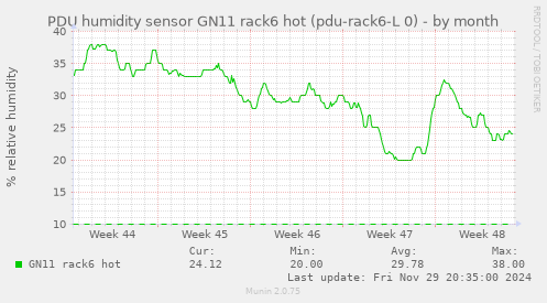 PDU humidity sensor GN11 rack6 hot (pdu-rack6-L 0)