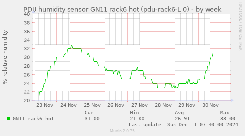 PDU humidity sensor GN11 rack6 hot (pdu-rack6-L 0)