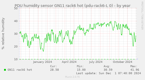 PDU humidity sensor GN11 rack6 hot (pdu-rack6-L 0)