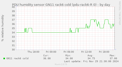 PDU humidity sensor GN11 rack6 cold (pdu-rack6-R 0)