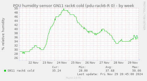 PDU humidity sensor GN11 rack6 cold (pdu-rack6-R 0)