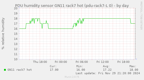 PDU humidity sensor GN11 rack7 hot (pdu-rack7-L 0)