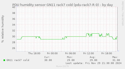 PDU humidity sensor GN11 rack7 cold (pdu-rack7-R 0)