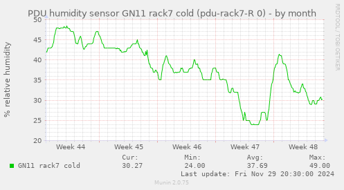 PDU humidity sensor GN11 rack7 cold (pdu-rack7-R 0)