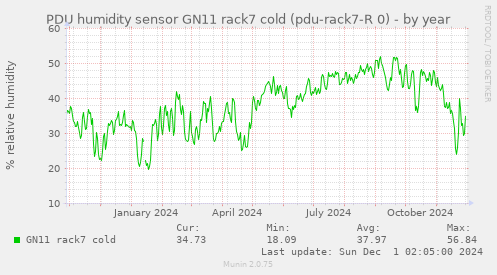 PDU humidity sensor GN11 rack7 cold (pdu-rack7-R 0)