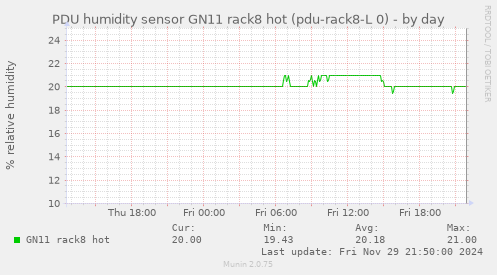 PDU humidity sensor GN11 rack8 hot (pdu-rack8-L 0)