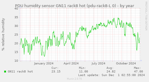 PDU humidity sensor GN11 rack8 hot (pdu-rack8-L 0)