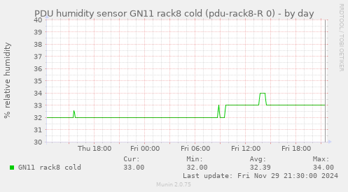 PDU humidity sensor GN11 rack8 cold (pdu-rack8-R 0)