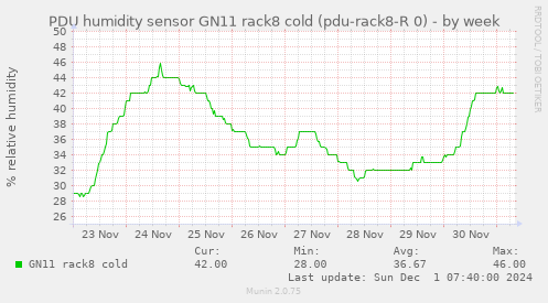 PDU humidity sensor GN11 rack8 cold (pdu-rack8-R 0)