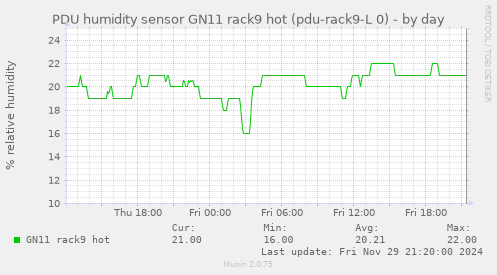 PDU humidity sensor GN11 rack9 hot (pdu-rack9-L 0)