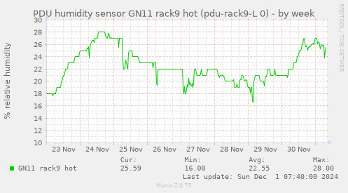 PDU humidity sensor GN11 rack9 hot (pdu-rack9-L 0)