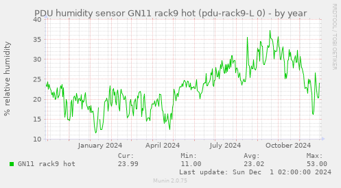 PDU humidity sensor GN11 rack9 hot (pdu-rack9-L 0)