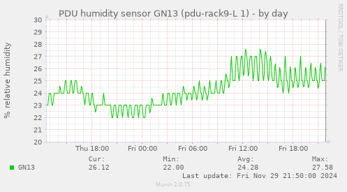 PDU humidity sensor GN13 (pdu-rack9-L 1)