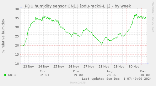 PDU humidity sensor GN13 (pdu-rack9-L 1)