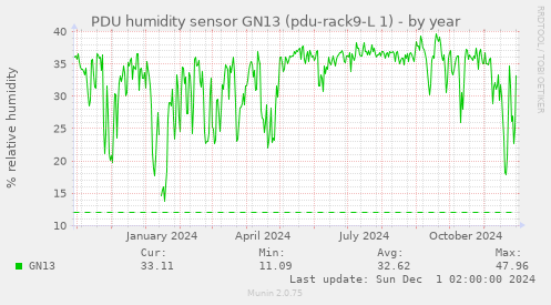 PDU humidity sensor GN13 (pdu-rack9-L 1)