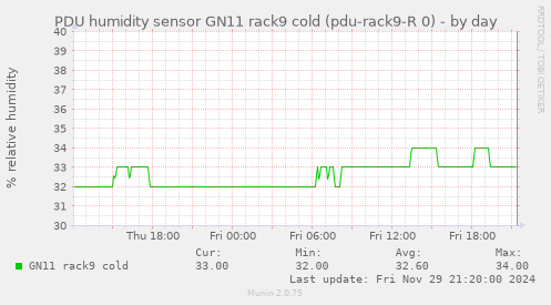 PDU humidity sensor GN11 rack9 cold (pdu-rack9-R 0)