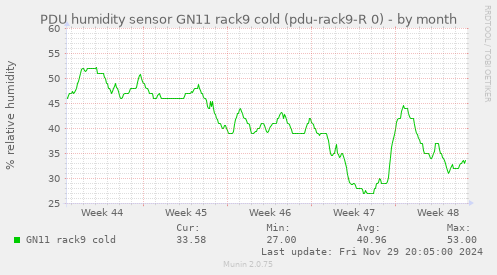 PDU humidity sensor GN11 rack9 cold (pdu-rack9-R 0)