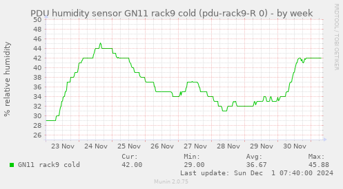 PDU humidity sensor GN11 rack9 cold (pdu-rack9-R 0)