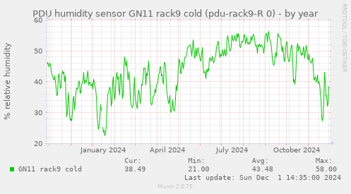 PDU humidity sensor GN11 rack9 cold (pdu-rack9-R 0)