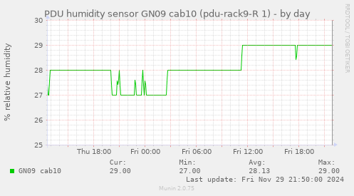 PDU humidity sensor GN09 cab10 (pdu-rack9-R 1)