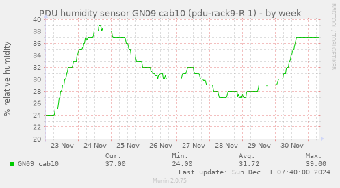 PDU humidity sensor GN09 cab10 (pdu-rack9-R 1)