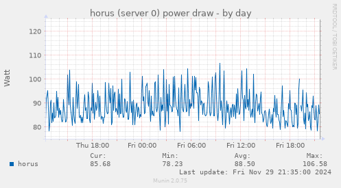 horus (server 0) power draw