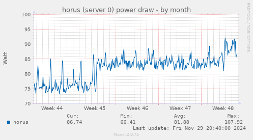 horus (server 0) power draw