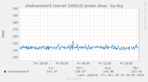 shalmaneser5 (server 100010) power draw