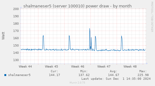 shalmaneser5 (server 100010) power draw