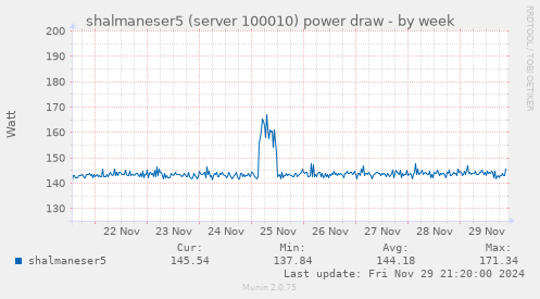 shalmaneser5 (server 100010) power draw