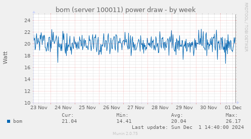 bom (server 100011) power draw