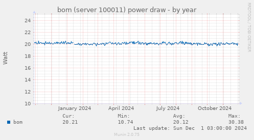 bom (server 100011) power draw