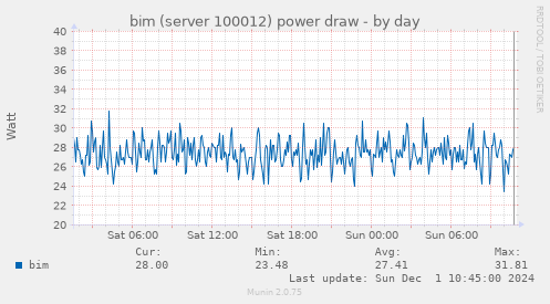 bim (server 100012) power draw