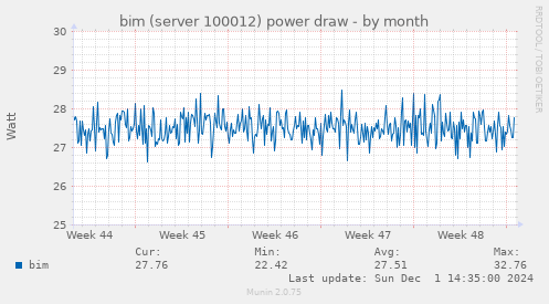 bim (server 100012) power draw