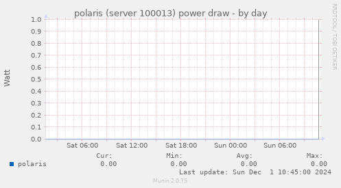 polaris (server 100013) power draw