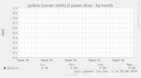 polaris (server 100013) power draw