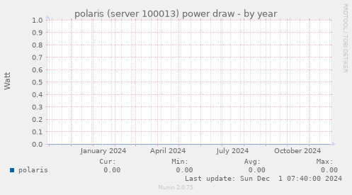 polaris (server 100013) power draw