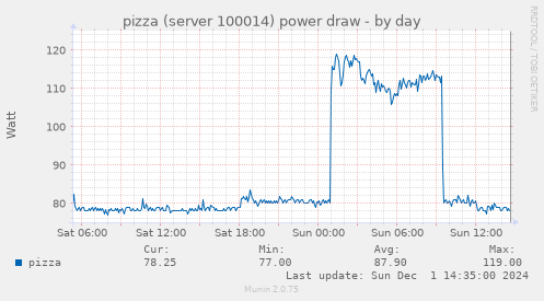 pizza (server 100014) power draw