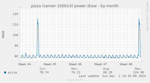 pizza (server 100014) power draw