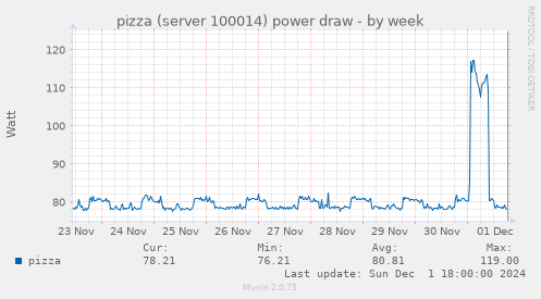 pizza (server 100014) power draw