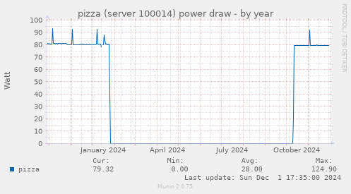 pizza (server 100014) power draw