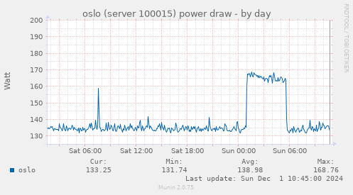 oslo (server 100015) power draw