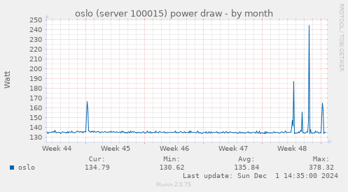 oslo (server 100015) power draw